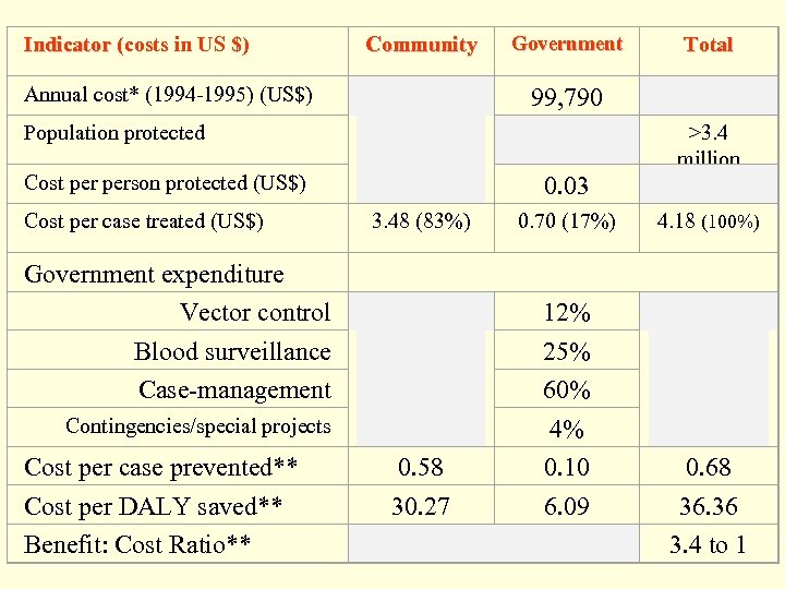 Indicator (costs in US $) Annual cost* (1994 -1995) (US$) Government Total 99, 790