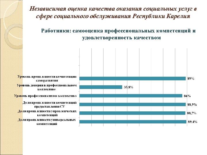 Независимая оценка качества оказания социальных услуг в сфере социального обслуживания Республики Карелия Работники: самооценка