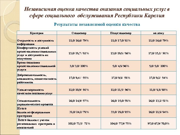 Критерии оценки качества оказания социальных услуг