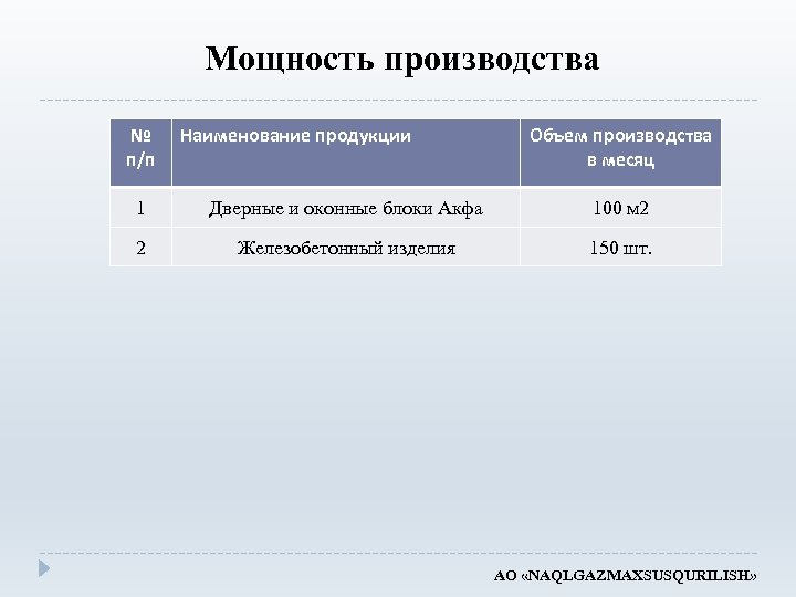  Мощность производства № п/п Наименование продукции Объем производства в месяц 1 Дверные и