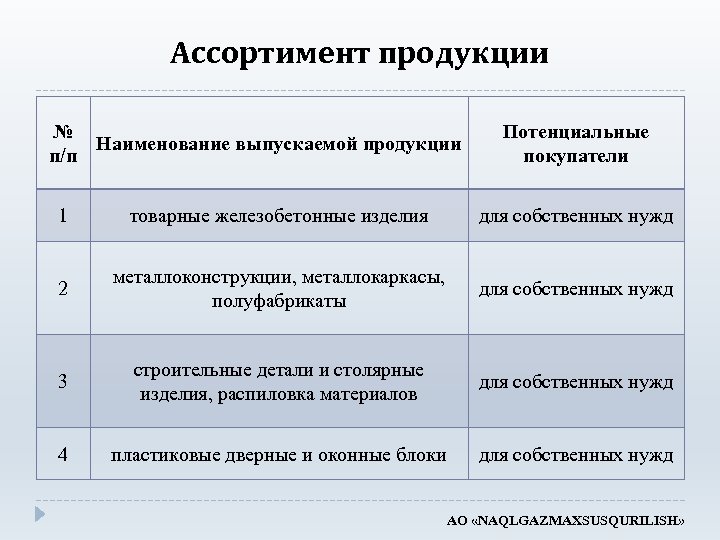 Ассортимент продукции № Наименование выпускаемой продукции п/п Потенциальные покупатели 1 товарные железобетонные изделия для