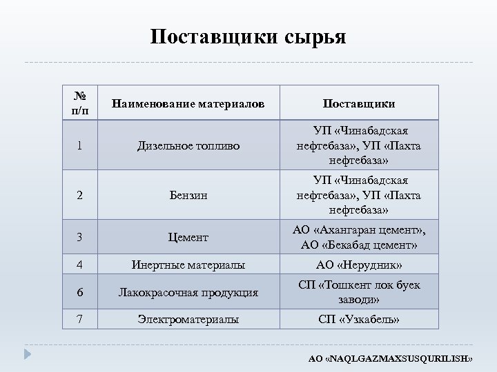 Поставщики сырья № п/п Наименование материалов Поставщики Дизельное топливо УП «Чинабадская нефтебаза» , УП