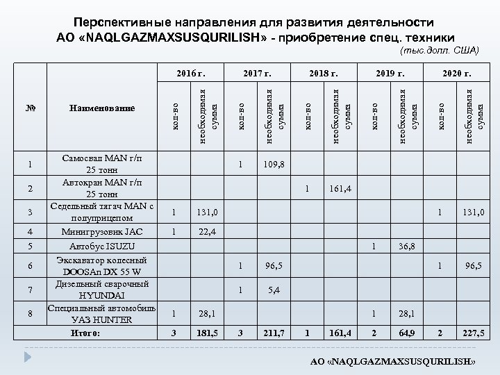 Перспективные направления для развития деятельности АО «NAQLGAZMAXSUSQURILISH» - приобретение спец. техники (тыс. долл. США)