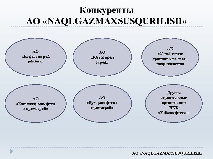 Конкуренты АО «NAQLGAZMAXSUSQURILISH» АО АО «Нефтгазстрой «Юггазпром ремонт» строй» АО «Кашкадарьянефтга з-промстрой» АК «Узнефтегазс