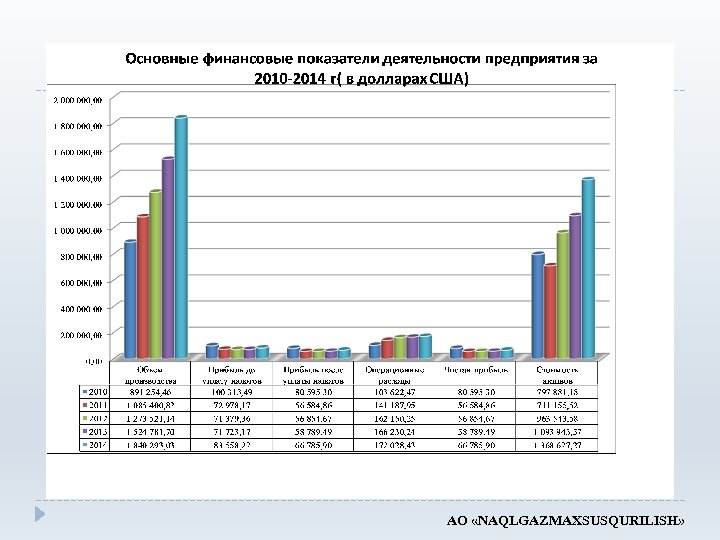 Основные финансовые показатели деятельности предприятия за 2010 -2014 г( в долларах США) АО «NAQLGAZMAXSUSQURILISH»