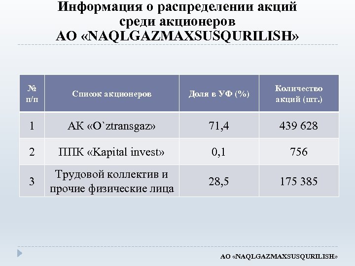 Информация о распределении акций среди акционеров АО «NAQLGAZMAXSUSQURILISH» № п/п Список акционеров Доля в