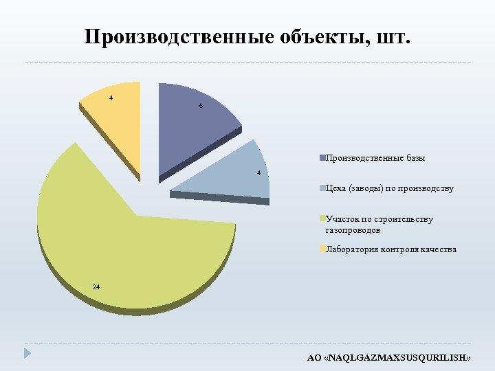 Производственные объекты, шт. 4 6 Производственные базы 4 Цеха (заводы) по производству Участок по