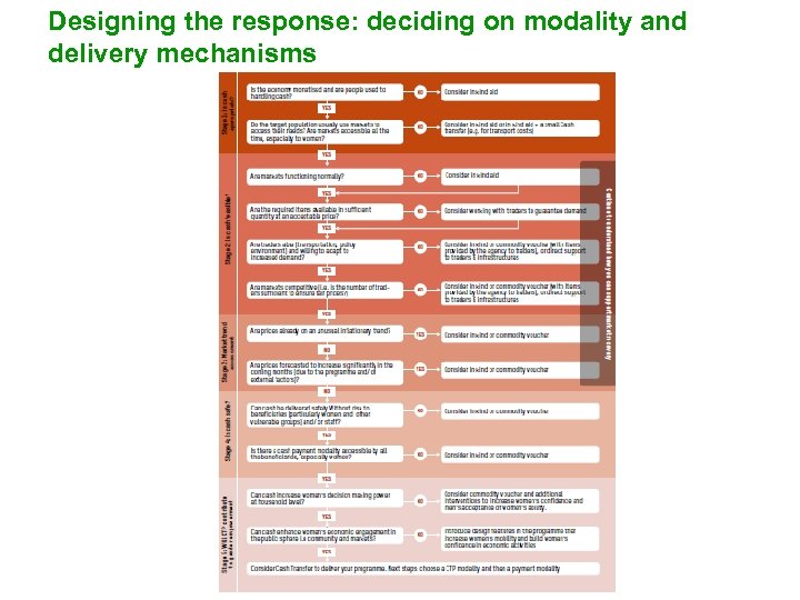 Designing the response: deciding on modality and delivery mechanisms 