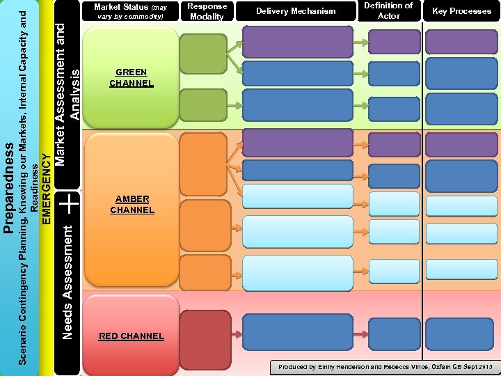 Market Assessment and Analysis vary by commodity) EMERGENCY Response Modality Delivery Mechanism Definition of