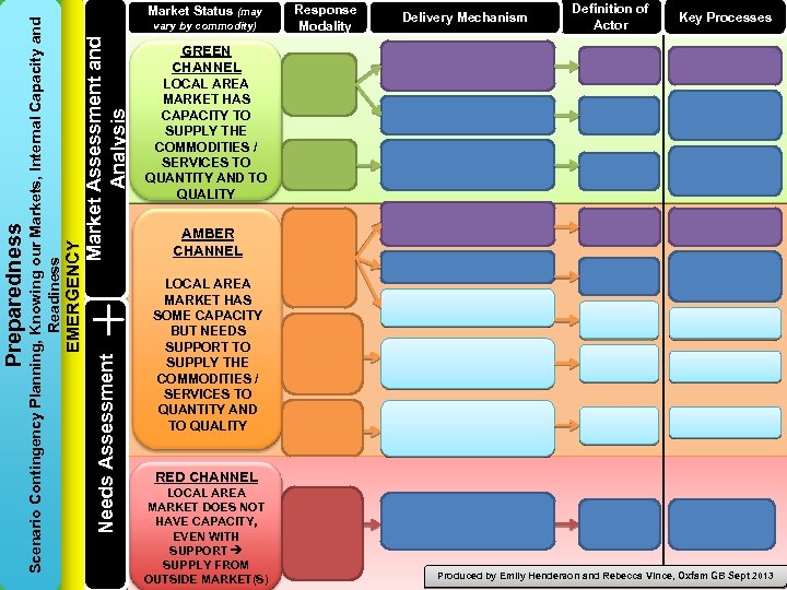 Market Assessment and Analysis vary by commodity) Needs Assessment EMERGENCY Scenario Contingency Planning, Knowing