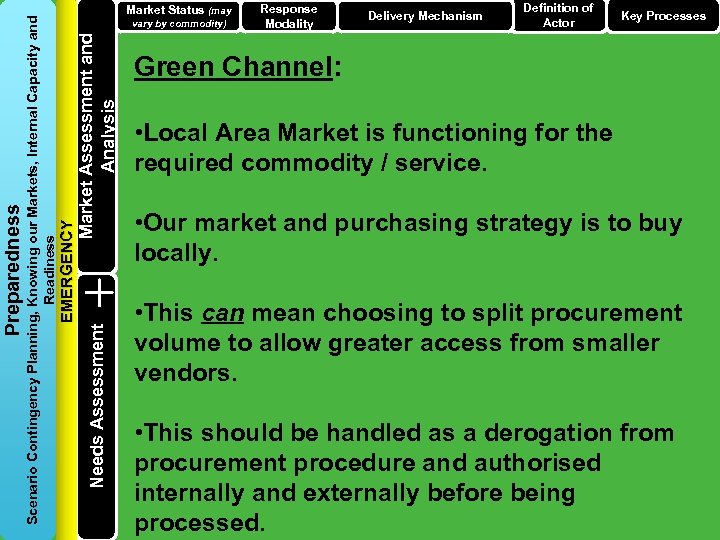 Market Assessment and Analysis vary by commodity) Needs Assessment EMERGENCY Scenario Contingency Planning, Knowing
