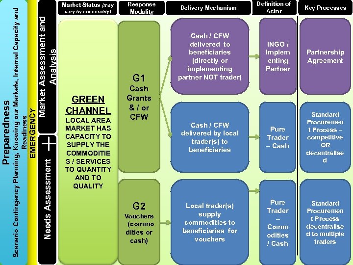 Market Assessment and Analysis vary by commodity) Needs Assessment EMERGENCY Scenario Contingency Planning, Knowing