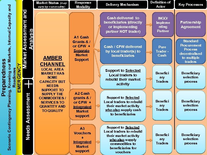 Market Assessment and Analysis vary by commodity) Needs Assessment EMERGENCY Scenario Contingency Planning, Knowing