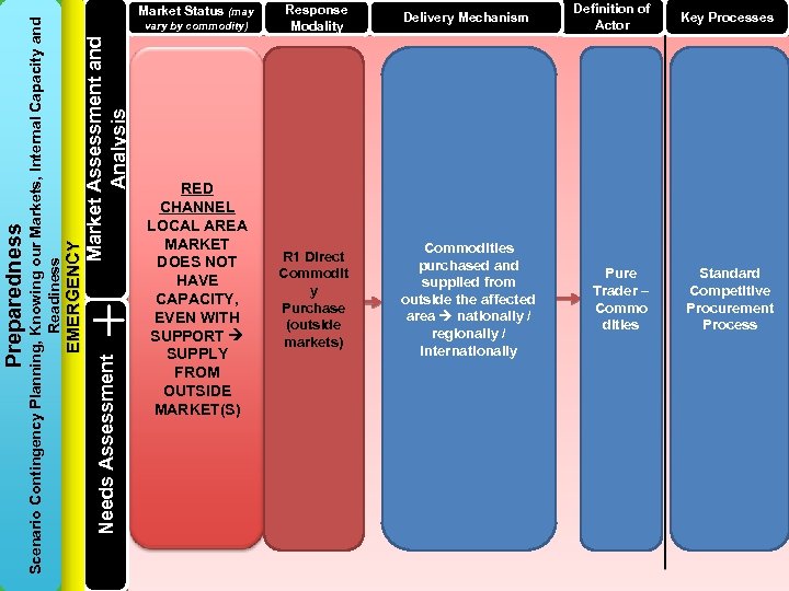 Market Assessment and Analysis vary by commodity) Needs Assessment EMERGENCY Scenario Contingency Planning, Knowing