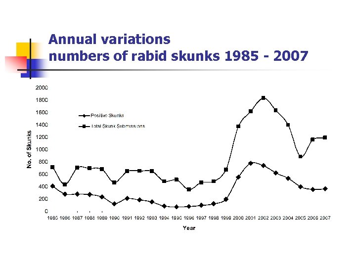 Annual variations numbers of rabid skunks 1985 - 2007 