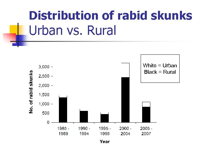 Distribution of rabid skunks Urban vs. Rural White = Urban Black = Rural 