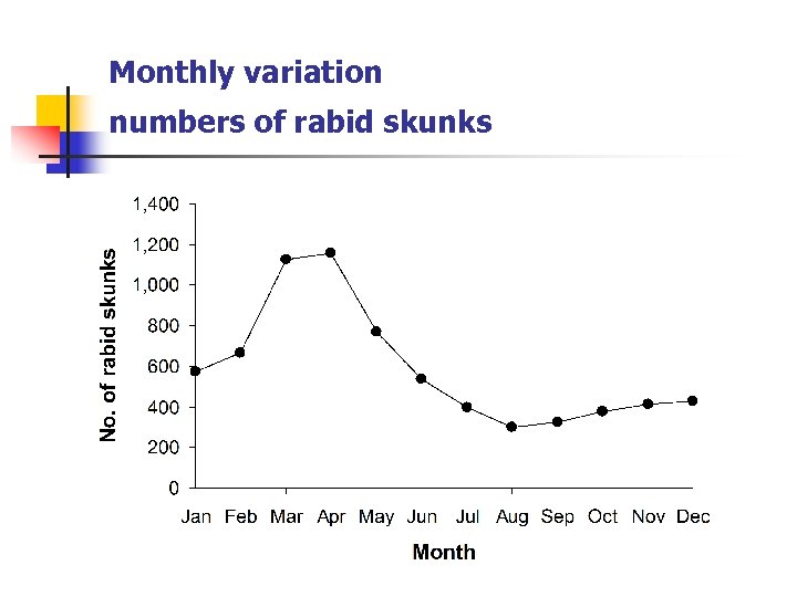 Monthly variation numbers of rabid skunks 
