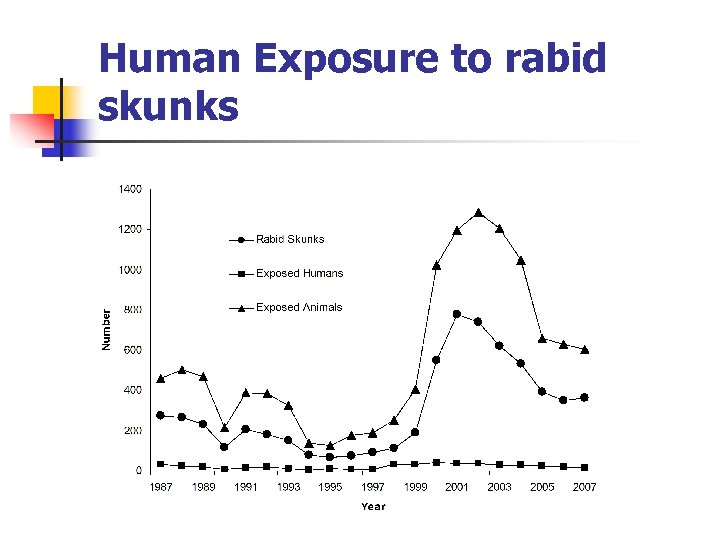 Human Exposure to rabid skunks 