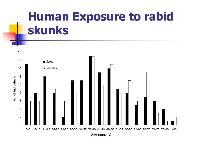 Human Exposure to rabid skunks 