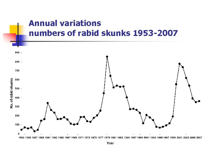 Annual variations numbers of rabid skunks 1953 -2007 