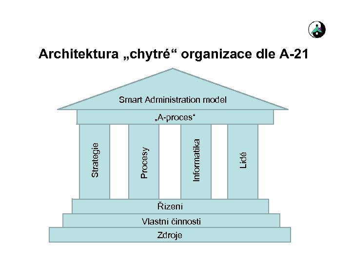 Architektura „chytré“ organizace dle A-21 Smart Administration model Řízení Vlastní činnosti Zdroje Lidé Informatika