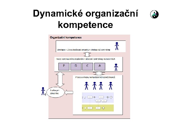 Dynamické organizační kompetence 12 