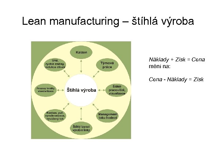 Lean manufacturing – štíhlá výroba Náklady + Zisk = Cena mění na: Cena -
