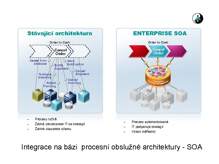 Stávající architektura ENTERPRISE SOA Order to Cash Cancel Order Delete from database Send Notify