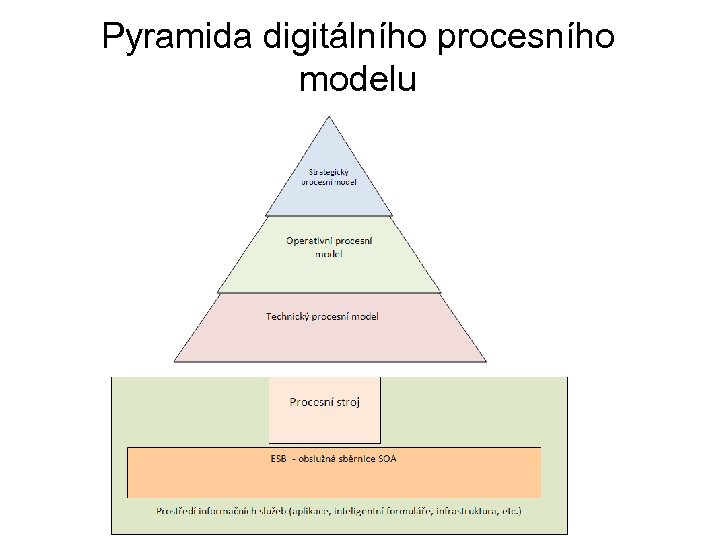 Pyramida digitálního procesního modelu 