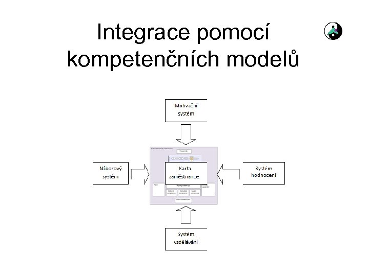 Integrace pomocí kompetenčních modelů 