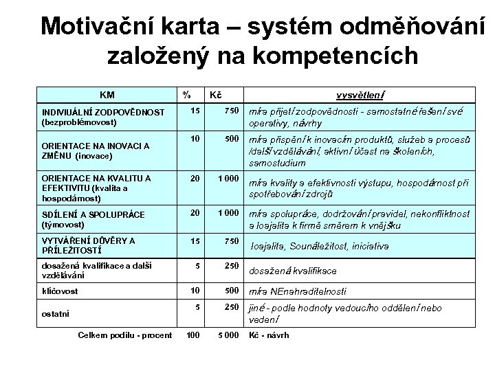 Motivační karta – systém odměňování založený na kompetencích KM % vysvětlení Kč 15 750