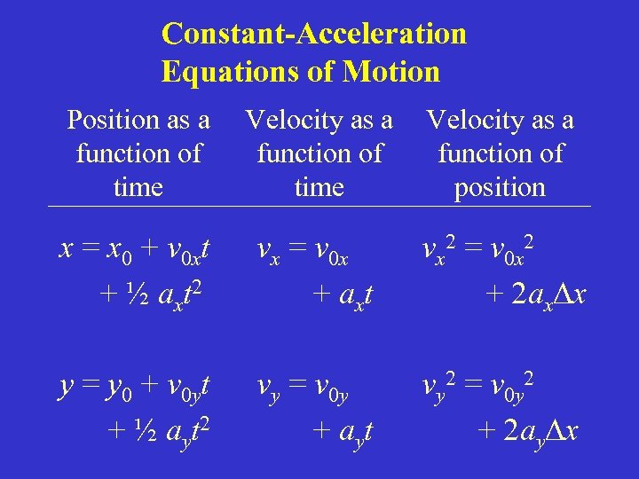 Constant-Acceleration Equations of Motion Position as a function of time Velocity as a function