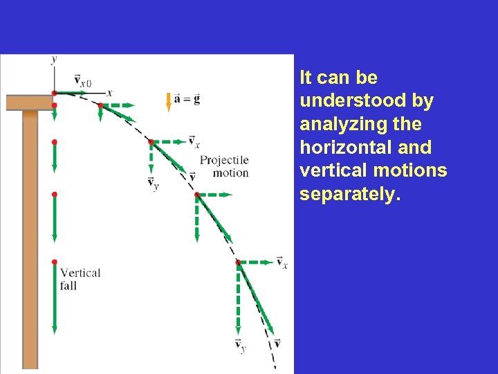 It can be understood by analyzing the horizontal and vertical motions separately. 