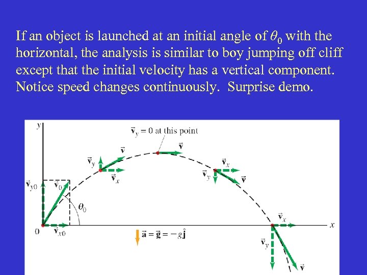 If an object is launched at an initial angle of θ 0 with the