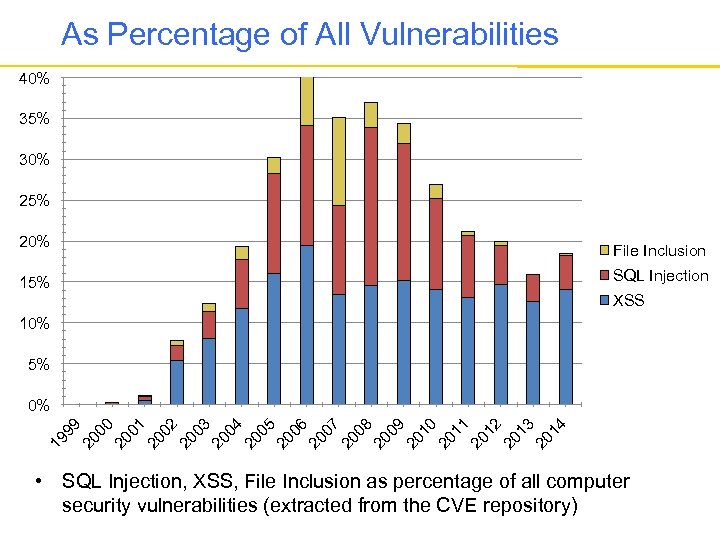 As Percentage of All Vulnerabilities 40% 35% 30% 25% 20% 15% File Inclusion SQL