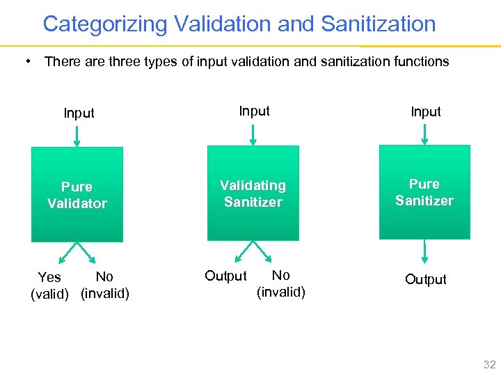 Categorizing Validation and Sanitization • There are three types of input validation and sanitization