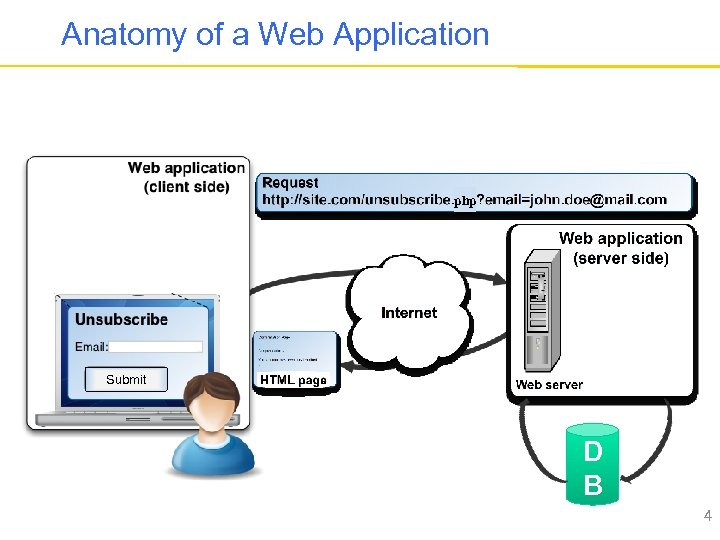 Anatomy of a Web Application php Submit unsupscribe. p hp D B 4 