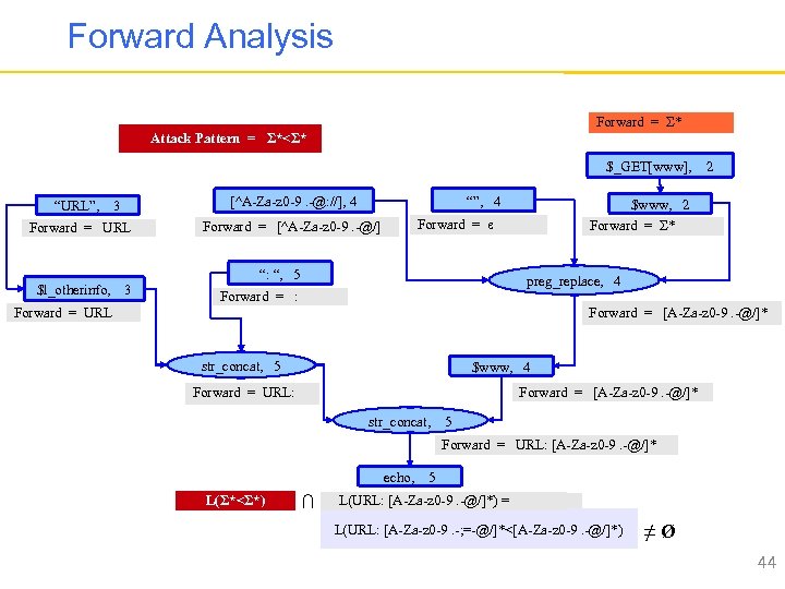 Forward Analysis Forward = Σ* Attack Pattern = Σ*<Σ* $_GET[www], 2 “URL”, 3 Forward