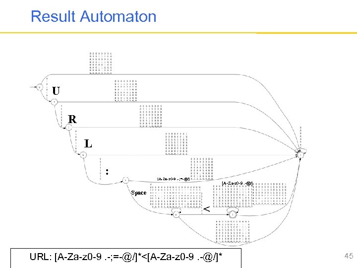 Result Automaton U R L : [A-Za-z 0 -9. -; =-@/] [A-Za-z 0 -9.