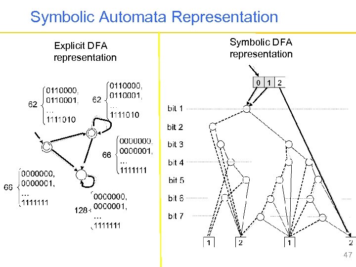 Symbolic Automata Representation Explicit DFA representation Symbolic DFA representation 47 