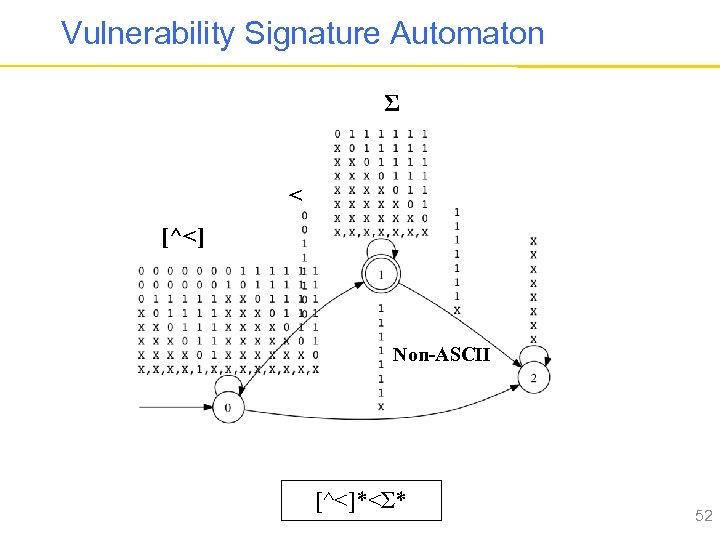 Vulnerability Signature Automaton Σ < [^<] Non-ASCII [^<]*<Σ* 52 