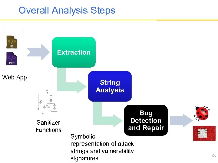 Overall Analysis Steps Extraction Web App String Analysis Sanitizer Functions Bug Detection and Repair
