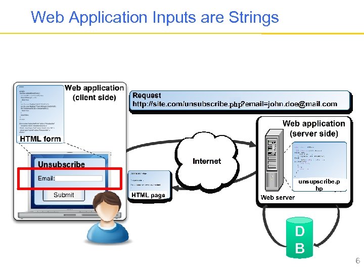Web Application Inputs are Strings php Submit unsupscribe. p hp D B 6 