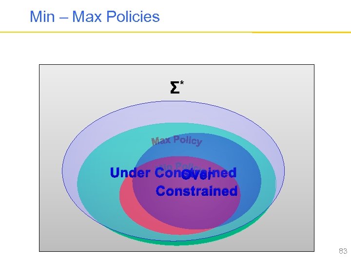 Min – Max Policies Σ* Under Constrained Over Constrained 83 