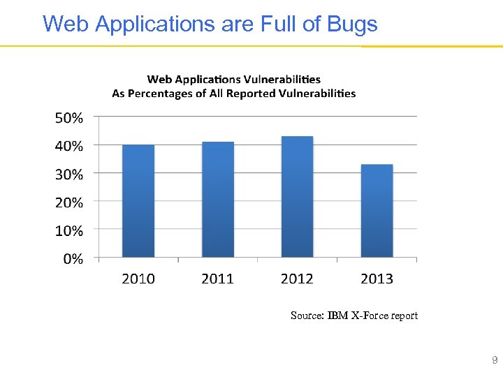 Web Applications are Full of Bugs Source: IBM X-Force report 9 