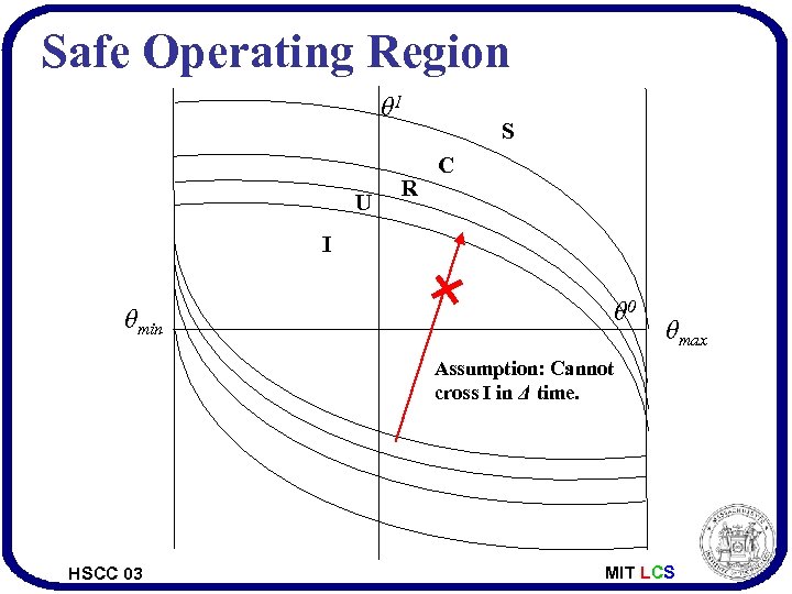 Safe Operating Region θ 1 U R S C I θmin θ 0 θmax