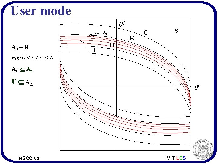 User mode θ 1 A 2 A 1 A 0 = R AΔ I