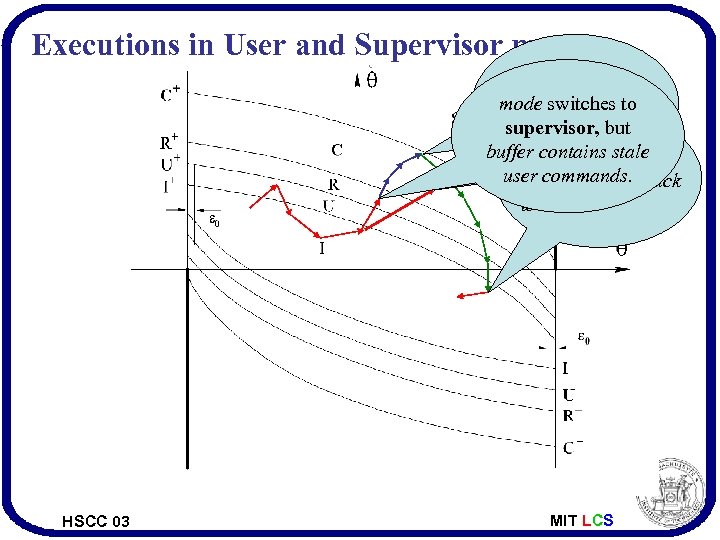 Executions in User and Supervisor modes buffer flushed, mode switches to Supervisor mode Cannot