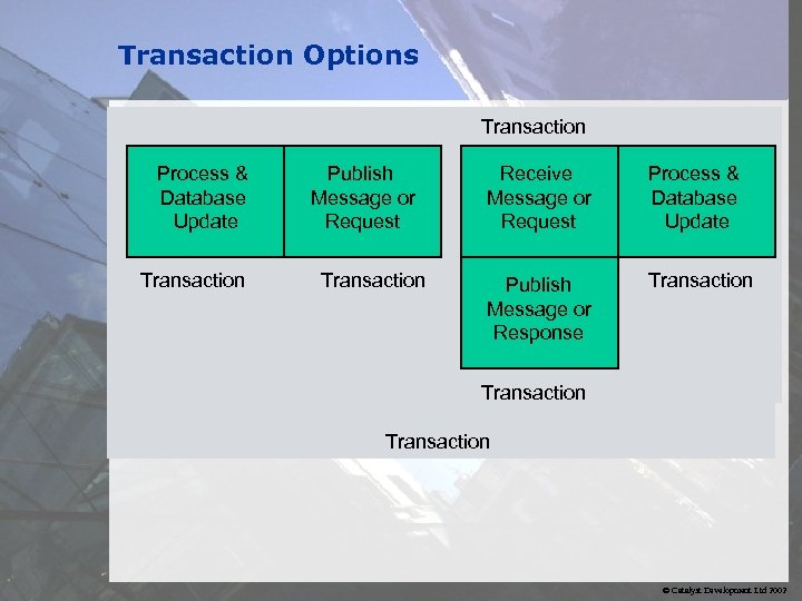 Transaction Options Transaction Process & Database Update Publish Message or Request Transaction Receive Message