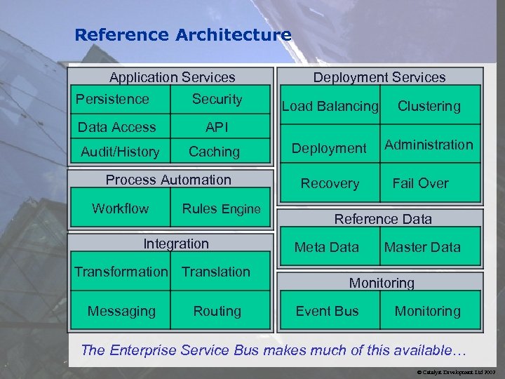 Reference Architecture Application Services Persistence Security Data Access Caching Load Balancing Clustering Deployment Administration